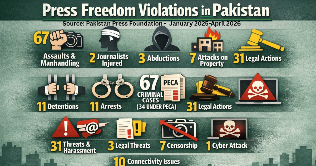 Pakistan media under strain with 233 reported incidents Pakistan media under strain with 233 reported incidents